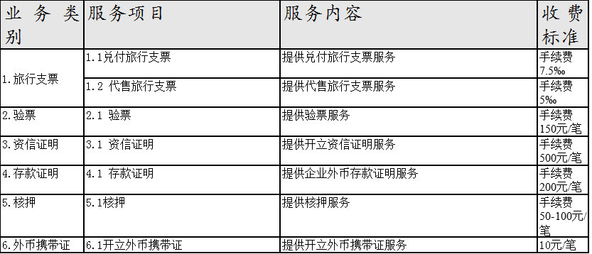 海口农商银行国际业务服务收费项目修订公告