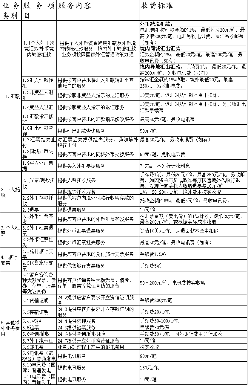 海口农商银行国际业务服务收费项目修订公告