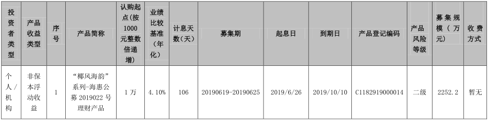 海口农商银行“椰风海韵”系列-海惠公募2019022号理财产品发行公告