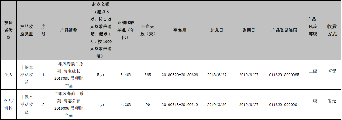 海口农商银行“椰风海韵”系列-海宝成长2018085号理财产品、 “椰风海韵”系列-海惠公募2019009号理财产品到期公告