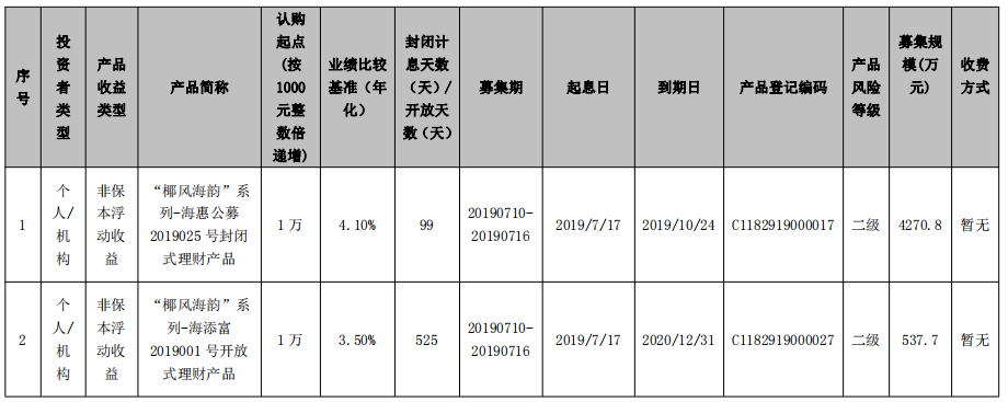 海口农商银行“椰风海韵”系列-海惠公募2019025号封闭式理财产品、 “椰风海韵”系列-海添富2019001号开放式理财产品发行公告