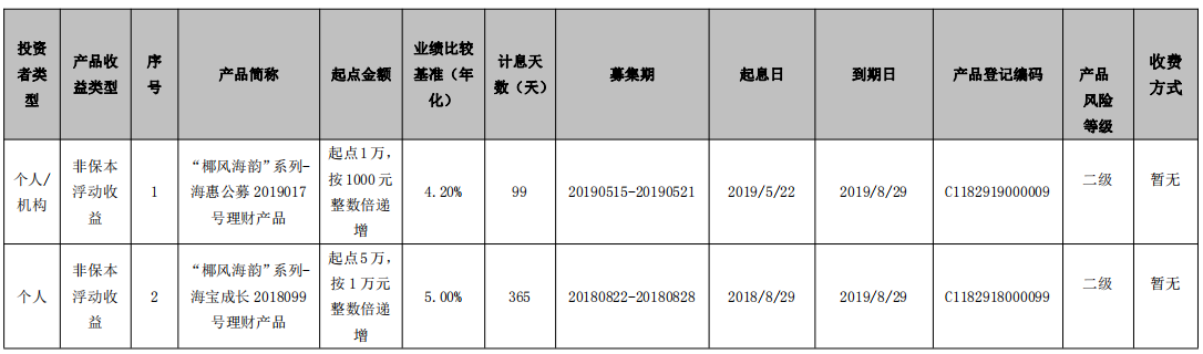 海口农商银行 “椰风海韵”系列-海惠公募2019017号理财产品、 “椰风海韵”系列-海宝成长2018099号理财产品到期公告