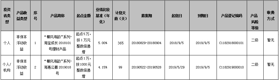 海口农商银行“椰风海韵”系列-海宝成长2018101号、 “椰风海韵”系列-海惠公募2019018号理财产品到期公告