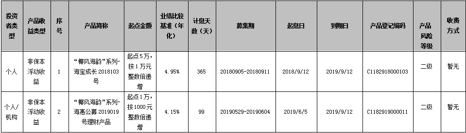 海口农商银行“椰风海韵”系列-海宝成长2018103号、 “椰风海韵”系列-海惠公募2019019号理财产品到期公告