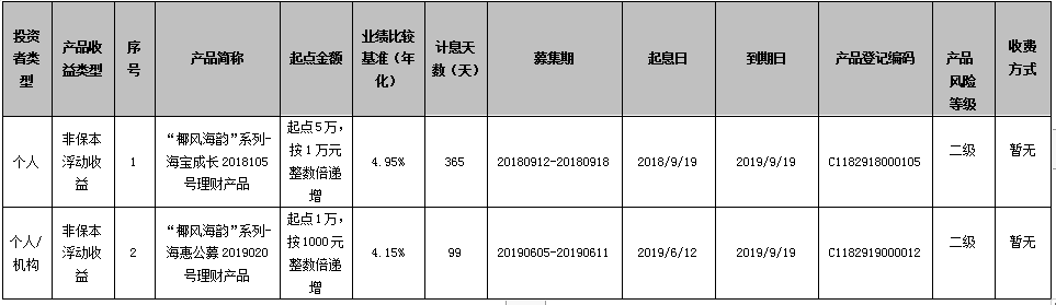 海口农商银行“椰风海韵”系列-海宝成长2018105号理财产品、 “椰风海韵”系列-海惠公募2019020号理财产品到期公告