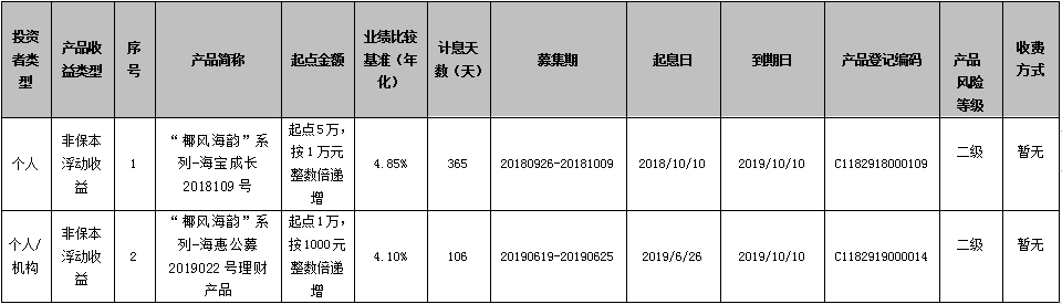 海口农商银行“椰风海韵”系列-海宝成长2018109号理财产品、 “椰风海韵”系列-海惠公募2019022号理财产品到期公告