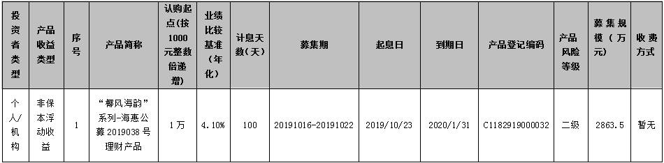 海口农商银行“椰风海韵”系列-海惠公募2019038号理财产品发行公告