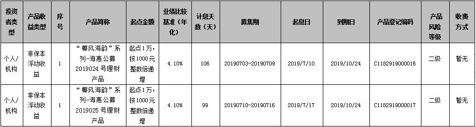 海口农商银行“椰风海韵”系列-海惠公募2019024号理财产品、“椰风海韵”系列-海惠公募2019025号理财产品到期公告