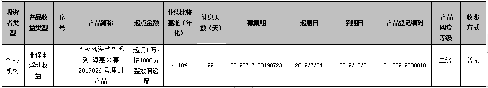 海口农商银行“椰风海韵”系列-海惠公募2019026号理财产品到期公告