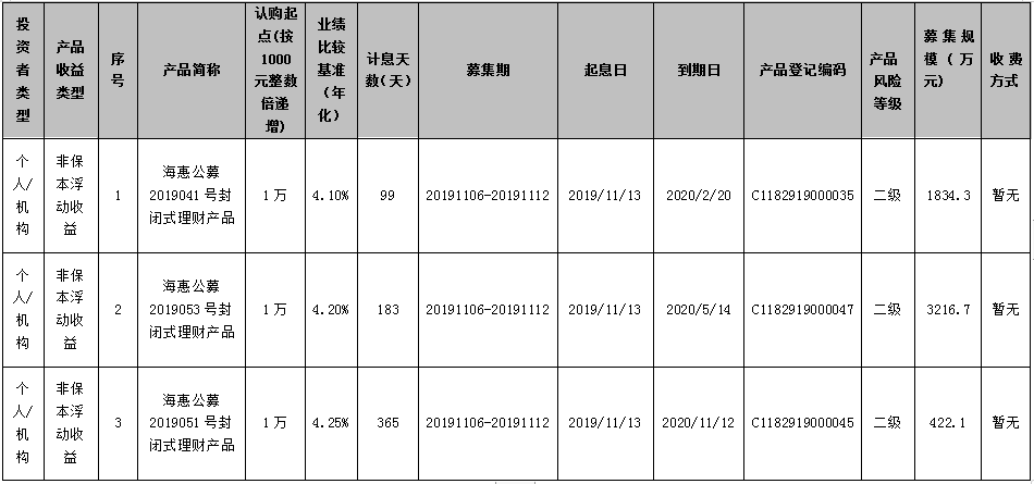 海口农商银行“椰风海韵”系列-海惠公募2019041号理财产品、海惠公募2019053号理财产品、海惠公募2019051号理财产品发行公告