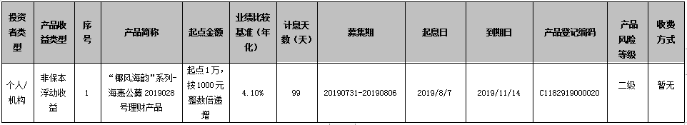 海口农商银行“椰风海韵”系列-海惠公募2019028号理财产品到期公告