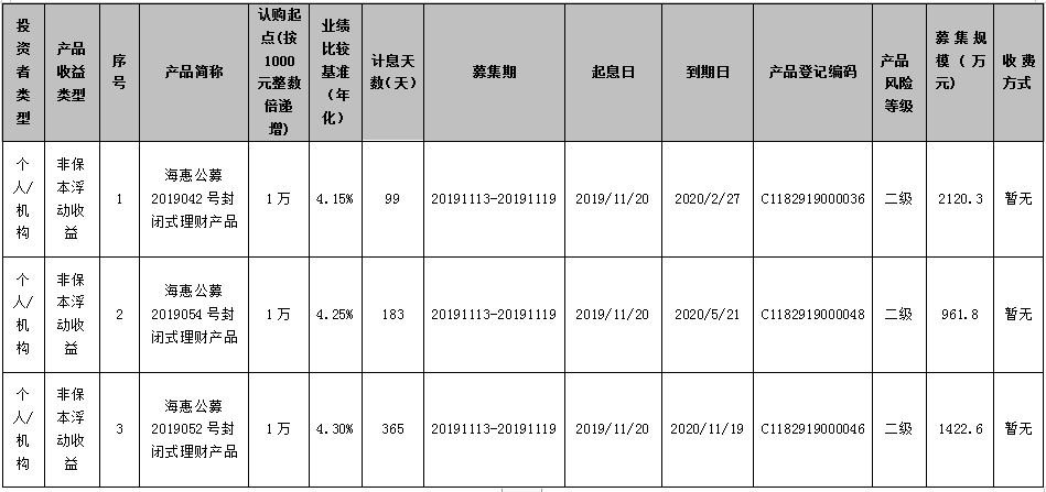 海口农商银行“椰风海韵”系列-海惠公募2019042号理财产品、海惠公募2019054号理财产品、海惠公募2019052号理财产品发行公告