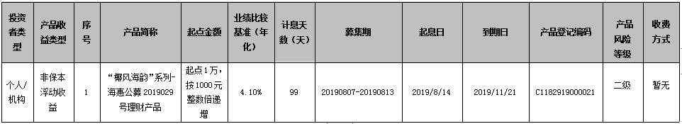 海口农商银行“椰风海韵”系列-海惠公募2019029号理财产品到期公告