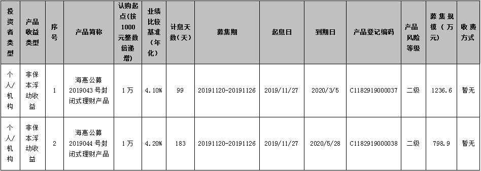 海口农商银行“椰风海韵”系列-海惠公募2019043号封闭式理财产品、 “椰风海韵”系列-海惠公募2019044号封闭式理财产品发行公告