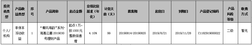 海口农商银行“椰风海韵”系列-海惠公募2019030号理财产品到期公告