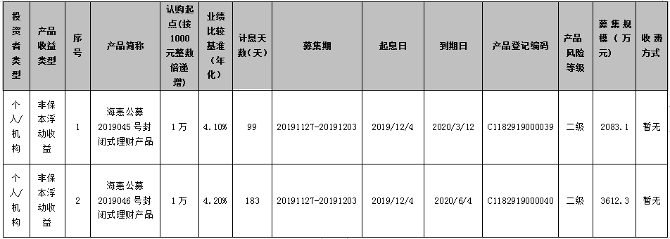 海口农商银行“椰风海韵”系列-海惠公募2019045号封闭式理财产品、 “椰风海韵”系列-海惠公募2019046号封闭式理财产品发行公告