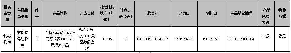 海口农商银行“椰风海韵”系列-海惠公募2019031号理财产品到期公告