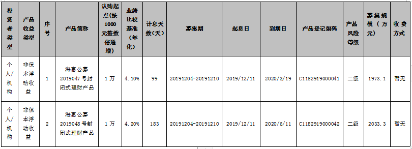 海口农商银行“椰风海韵”系列-海惠公募2019047号封闭式理财产品、 “椰风海韵”系列-海惠公募2019048号封闭式理财产品发行公告