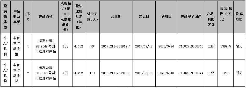 海口农商银行 “椰风海韵”系列-海惠公募2019049号封闭式理财产品、 “椰风海韵”系列-海惠公募2019050号封闭式理财产品发行公告