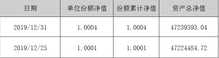 海口农商银行“海盈聚宝”系列-金享公募2019001号封闭式净值型理财产品净值公告