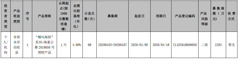 海口农商银行 “椰风海韵”系列-海惠公募2019056号理财产品发行公告