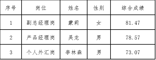 海口农商银行国际业务部工作人员社会招聘  预录人员名单公示