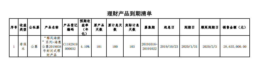 海口农商银行 “椰风海韵”系列-海惠公募2019038号封闭式理财产品调整到期日的公告