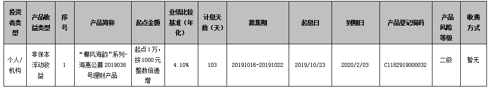 海口农商银行 “椰风海韵”系列-海惠公募2019038号理财产品到期公告