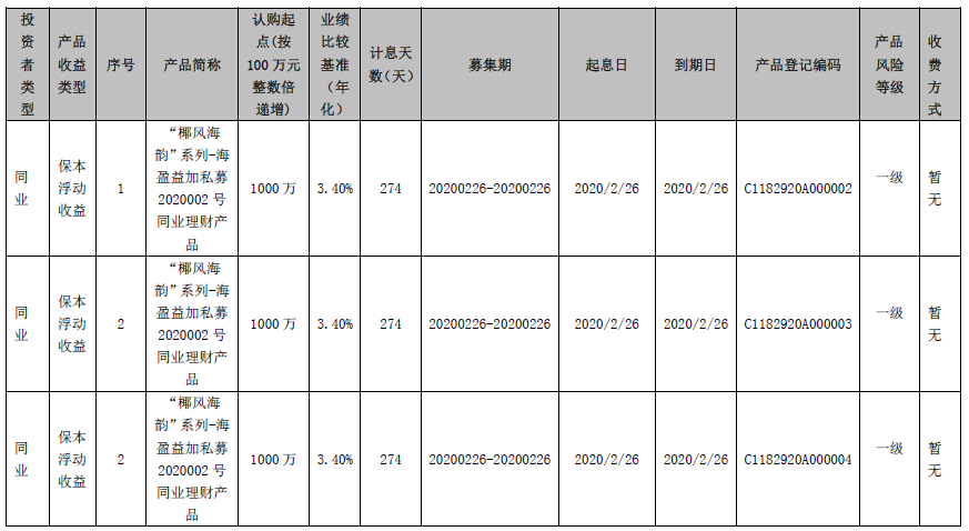 海口农商银行 “椰风海韵”系列-海盈益加私募2020002号、2020003号、2020004号同业理财产品发行公告