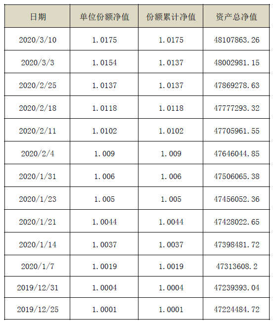 海口农商银行“海盈聚宝”系列-金享公募2019001号3月10日封闭式净值型理财产品净值公告