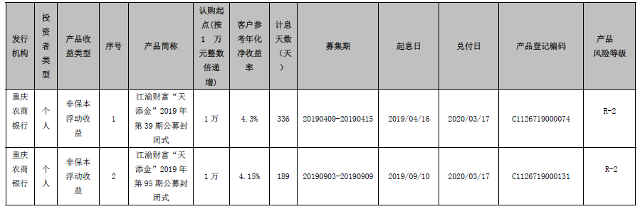 重庆农村商业银行江渝财富“天添金”2019年第39期、95期公募封闭式理财产品到期公告