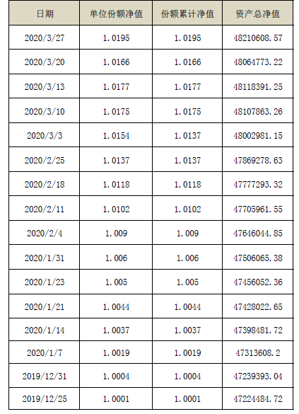 海口农商银行“海盈聚宝”系列-金享公募2019001号3月27日封闭式净值型理财产品净值公告