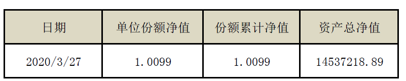 海口农商银行“海盈聚宝”系列-金享公募2020001号3月27日封闭式净值型理财产品净值公告