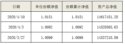 海口农商银行“海盈聚宝”系列-金享公募2020001号4月13日封闭式净值型理财产品净值公告