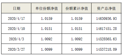 海口农商银行“海盈聚宝”系列-金享公募2020001号4月17日封闭式净值型理财产品净值公告