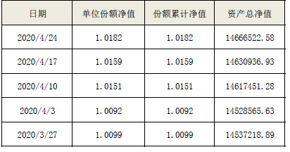 海口农商银行“海盈聚宝”系列-金享公募2020001号4月24日封闭式净值型理财产品净值公告