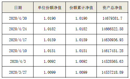 海口农商银行“海盈聚宝”系列-金享公募2020001号5月6日封闭式净值型理财产品净值公告