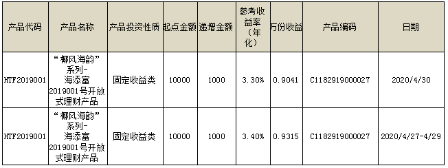 海口农商银行“椰风海韵”系列-海添富2019001号开放式理财产品4月27日-4月30日参考收益率公告