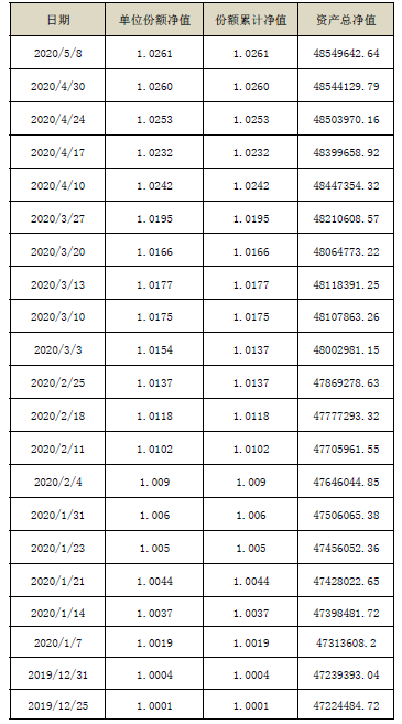 海口农商银行“海盈聚宝”系列-金享公募2019001号5月8日封闭式净值型理财产品净值公告