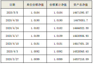 海口农商银行“海盈聚宝”系列-金享公募2020001号5月8日封闭式净值型理财产品净值公告