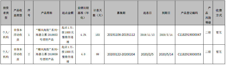 海口农商银行 “椰风海韵”系列-海惠公募2019053、2019059号理财产品到期公告