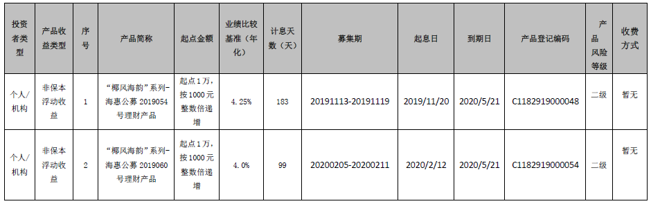 海口农商银行 “椰风海韵”系列-海惠公募2019054、2019060号理财产品到期公告