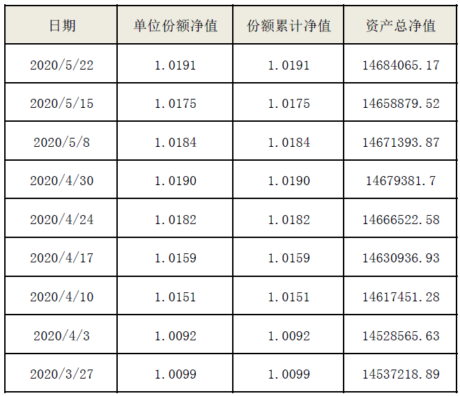 海口农商银行“海盈聚宝”系列-金享公募2020001号5月22日封闭式净值型理财产品净值公告