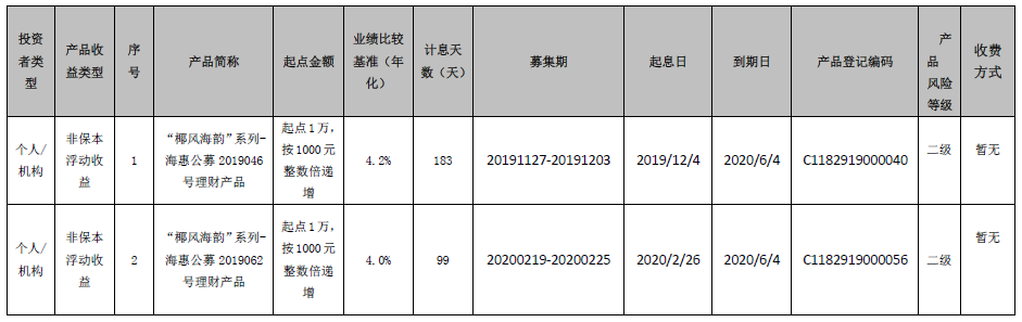 海口农商银行 “椰风海韵”系列-海惠公募2019046、2019062号理财产品到期公告