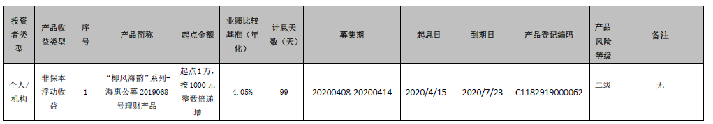 海口农商银行 “椰风海韵”系列-海惠公募2019068号理财产品到期公告