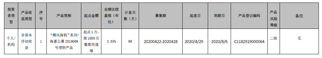 海口农商银行 “椰风海韵”系列-海惠公募2019070号理财产品到期公告