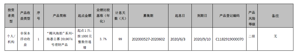 海口农商银行 “椰风海韵”系列-海惠公募2019076号理财产品到期公告