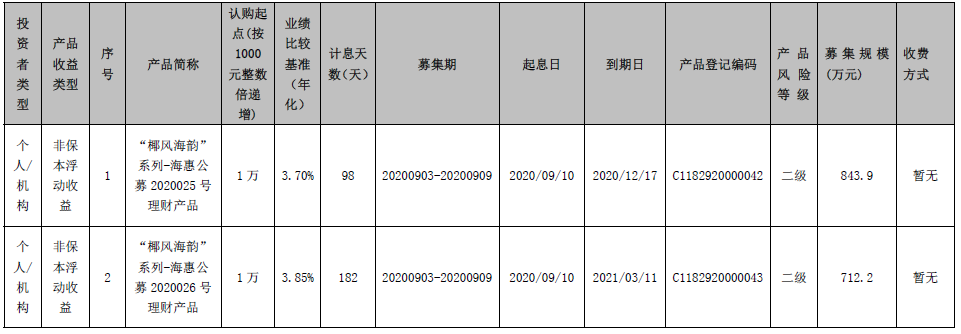 海口农商银行 “椰风海韵”系列-海惠公募2020025、2020026号理财产品发行公告