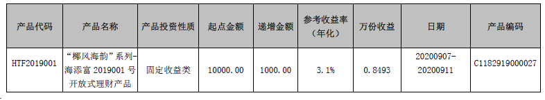 海口农商银行“椰风海韵”系列-海添富2019001号开放式理财产品9月7日-9月11日参考收益率公告