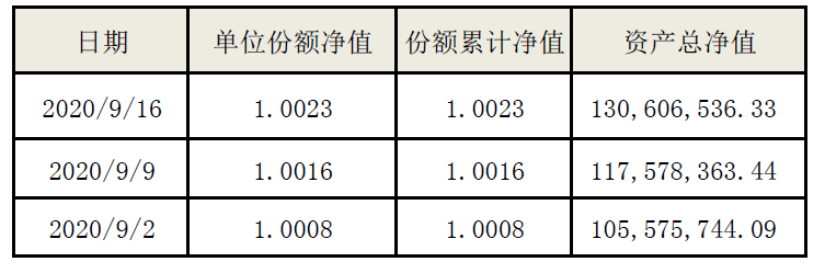 海口农商银行“扬帆启航系列”-睿盈91天（自动滚续）公募周期净值型非保本理财产品9月16日净值公告